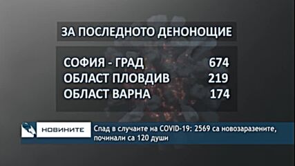 Спад в случаите на COVID-19: 2569 са новозаразените, починали са 120 души