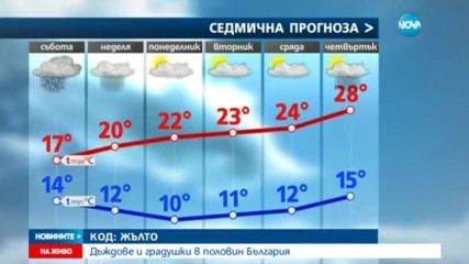 Жълт код за обилни валежи в 18 области
