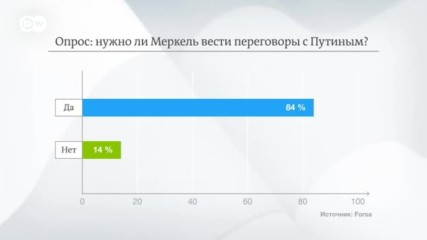 Кризис отношений: треть немцев боятся войны с Россией (27.10.2016)