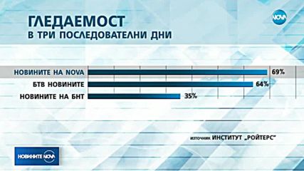 Институтът „Ройтерс”: Новините на NOVA са най-използваният източник за достоверна информация