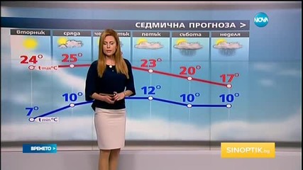 Прогноза за времето (05.04.2016 - централна)