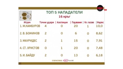 Божинов открадна шоуто на „Герена“, но Камбуров го изпревари за нападател на кръга