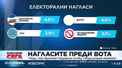"Тренд": ГЕРБ увеличават преднината си пред "Продължаваме промяната"