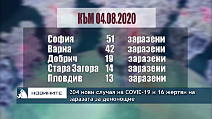 204 нови случая на COVID-19 и 16 жертви на заразата за денонощие