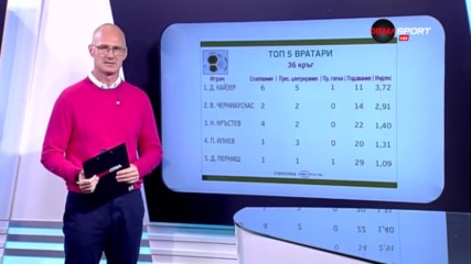 Класата на Кайзер го направи №1 сред вратарите в мачовете от 36-ия кръг