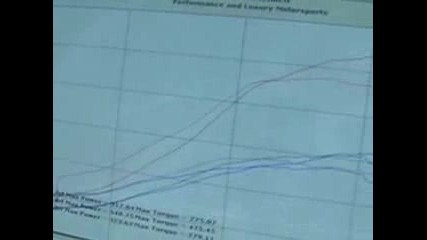 Subaru Impreza - 560 hp dyno