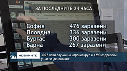 3097 нови случаи на коронавирус и 4290 оздравели у нас за денонощие