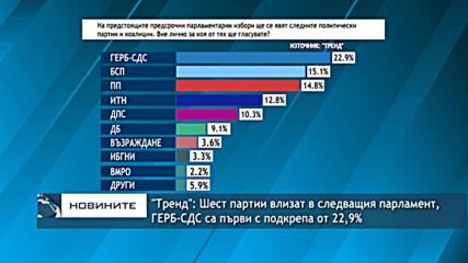 "Тренд": Шест партии влизат в следващия парламент, ГЕРБ-СДС са първи с подкрепа от 22,9%