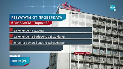 Нарушения в „Пирогов”, болницата ще връща над 1 млн. лв.