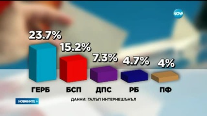 "Галъп": 30% е доверието в кабинета, 20% - в парламента