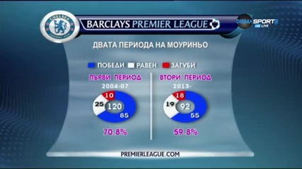 Двата периода на Моуриньо в Челси