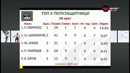 Вижте топ 5 на полузащитниците в поредния кръг на efbet Лига