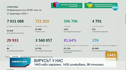 COVID-19: Почти равен брой на заразени и излекувани за ден