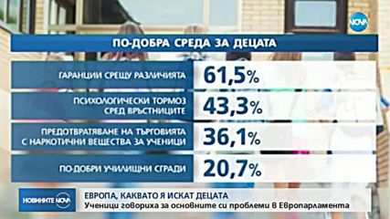 Всяко второ дете по света живее в бедност и опасна среда