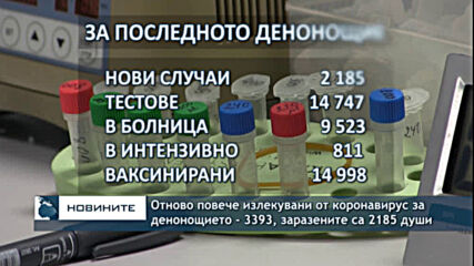 Отново повече излекувани от коронавирус за денонощието - 3393, заразените са 2185 души