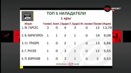 Ето и петте най-добри нападатели от кръга в efbet Лига
