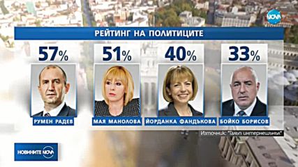 „Галъп”: Румен Радев, Манолова и Фандъкова - най-одобряваните политици