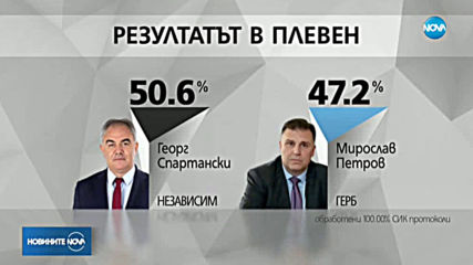 Новините на NOVA (4.11.2019 - 9.00 ч.)