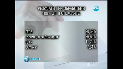 При 100% обработени протоколи Герб - 30,5%, Бсп - 26,7%