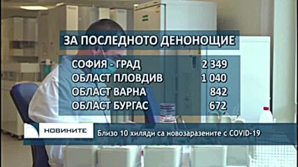 Близо 10 хиляди са новозаразените с COVID-19