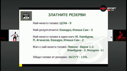 Фернандо Виана е най-добрият нападател в 15-ия кръг на efbet Лига