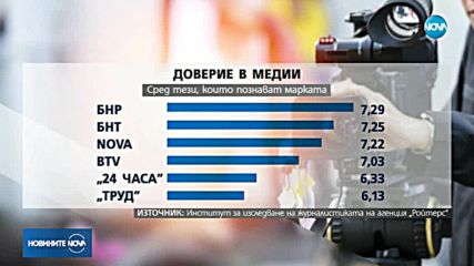 REUTERS: Новините на NOVA са информационният лидер в България