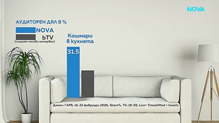 NOVA отчете най-силния старт на сезон за последните 15 години