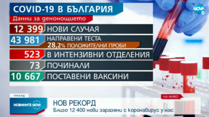 НОВ РЕКОРД: Над 12 хиляди новозаразени с COVID-19 у нас