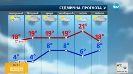 Прогноза за времето (10.04.2017 - сутрешна)
