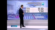 Галъп - Едва 21% е доверието в правителството - Новините на Нова