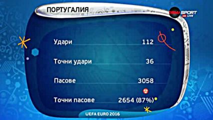 Данните на Португалия