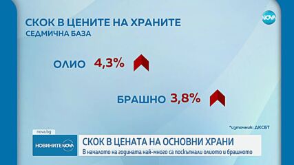 Скок в цената на основни храни