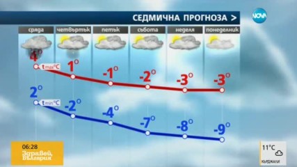 Прогноза за времето (07.02.2017 - сутрешна)