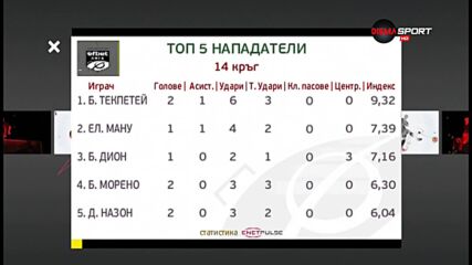 Най-добрите нападатели от последния кръг в efbet Лига