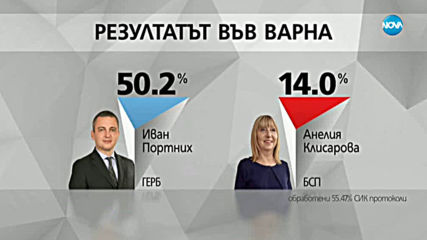 Изборна драма във Варна: Ще успее ли Портних да спечели вота на първи тур?
