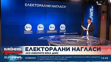 „Галъп интернешънъл Болкан“ отчита паритет между ПП-ДБ и ГЕРБ-СДС