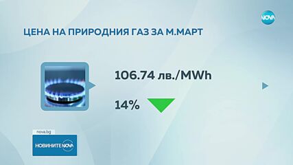 КЕВР утвърди с 14% по-евтин газ за март