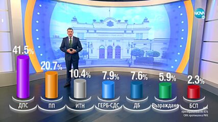 ЦИК: „Продължаваме промяната” води след обработени над 75% от протоколите (ОБНОВЯВА СЕ)