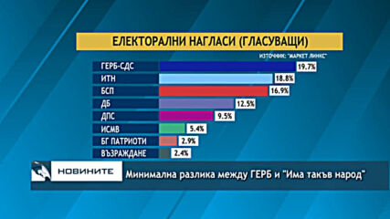 Минимална разлика между ГЕРБ и "Има такъв народ"