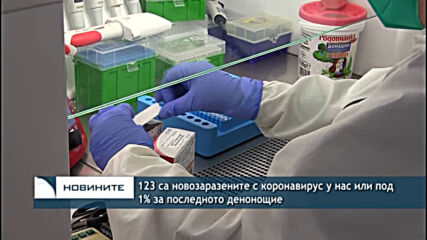123 са новозаразените с коронавирус у нас или под 1% за последното денонощие