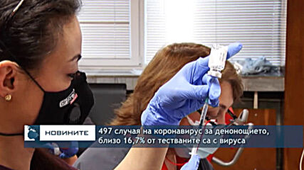 497 случая на коронавирус за денонощието, близо 16,7% от тестваните са с вируса