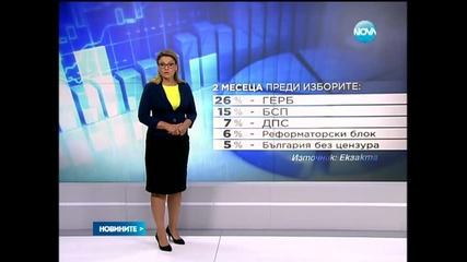 „Екзакта” - ГЕРБ печели 26%, БСП – 15% - Новините на Нова