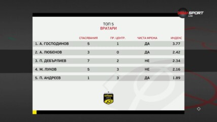 Вратарите на 2-ия кръг в efbet Лига