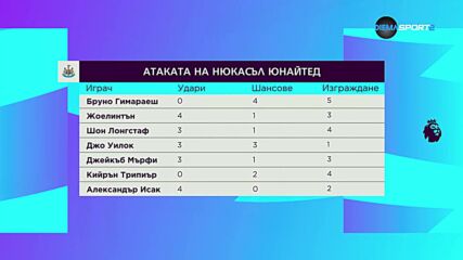 Премиър лийг токшоу: Ефективността в атаката на Нюкасъл