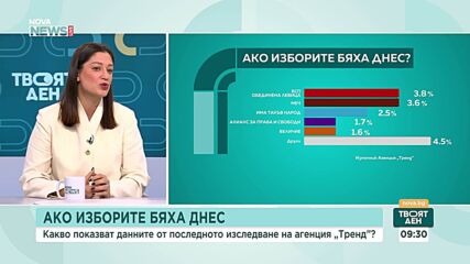 Проучване на "Тренд": Какви са електоралните нагласи преди вота през април
