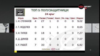 Илиян Стефанов е най-добър при халфовете след 24-ия кръг в efbet Лига