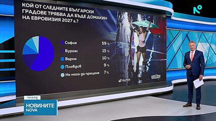 София трябва да бъде домакин на „Евровизия” 2027 според проучване на „Алфа рисърч”