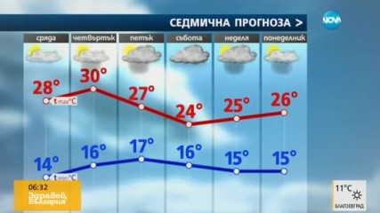 Прогноза за времето (31.05.2017 - сутрешна)