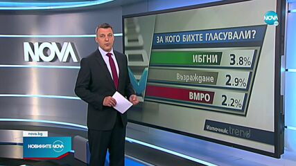 "Тренд": Новата формация около Петков и Василев набира 9% подкрепа от гласуващите