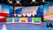 Експерти: Категоричният резултат очертава нов етап в политиката и ясна отговорност за управлението